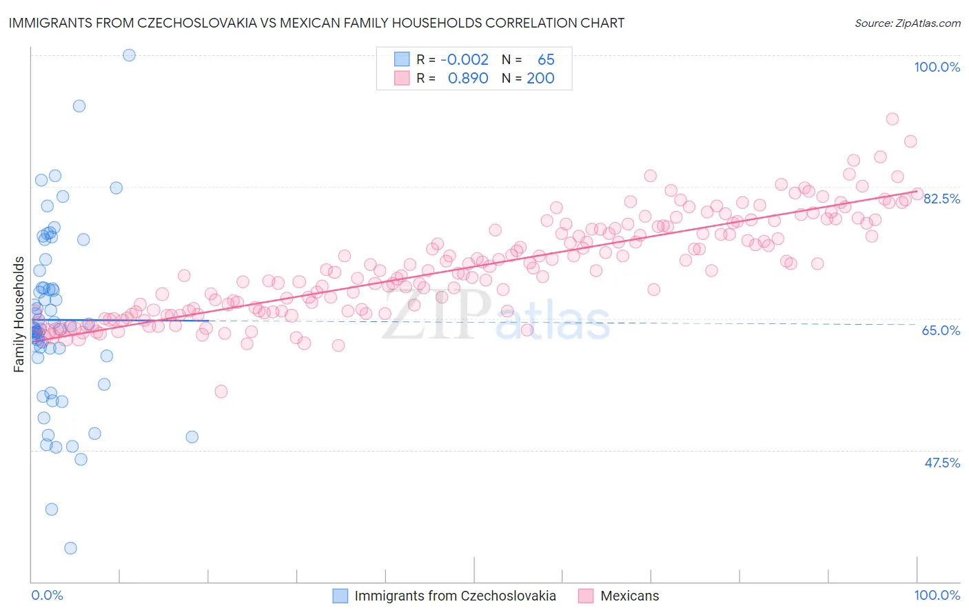 Immigrants from Czechoslovakia vs Mexican Family Households