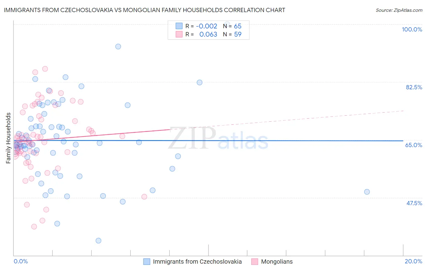 Immigrants from Czechoslovakia vs Mongolian Family Households