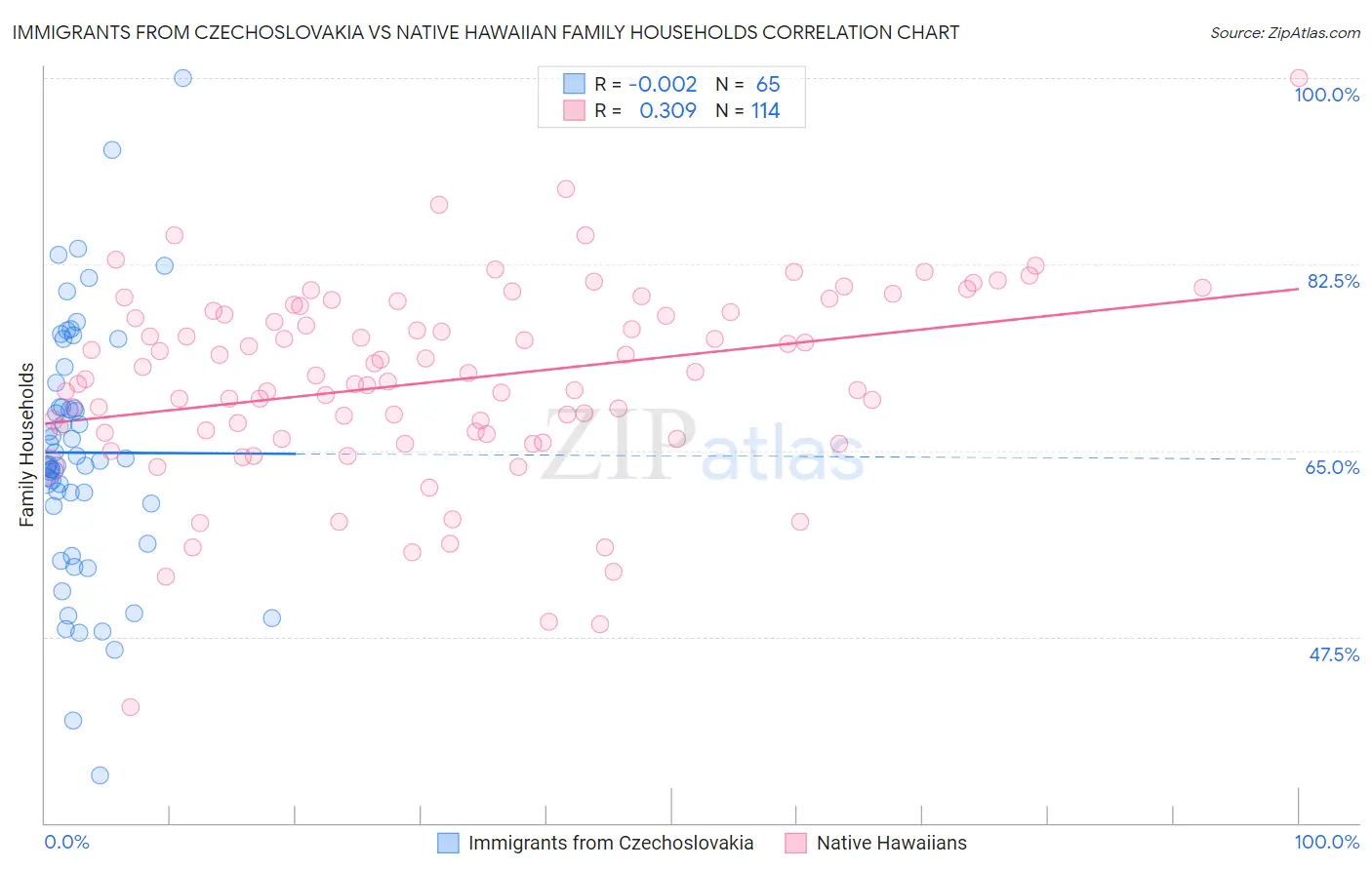 Immigrants from Czechoslovakia vs Native Hawaiian Family Households
