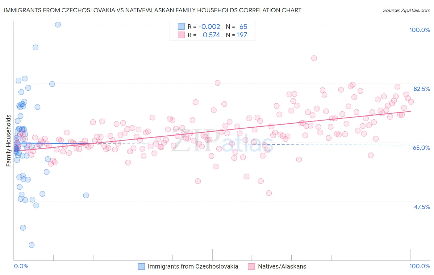 Immigrants from Czechoslovakia vs Native/Alaskan Family Households