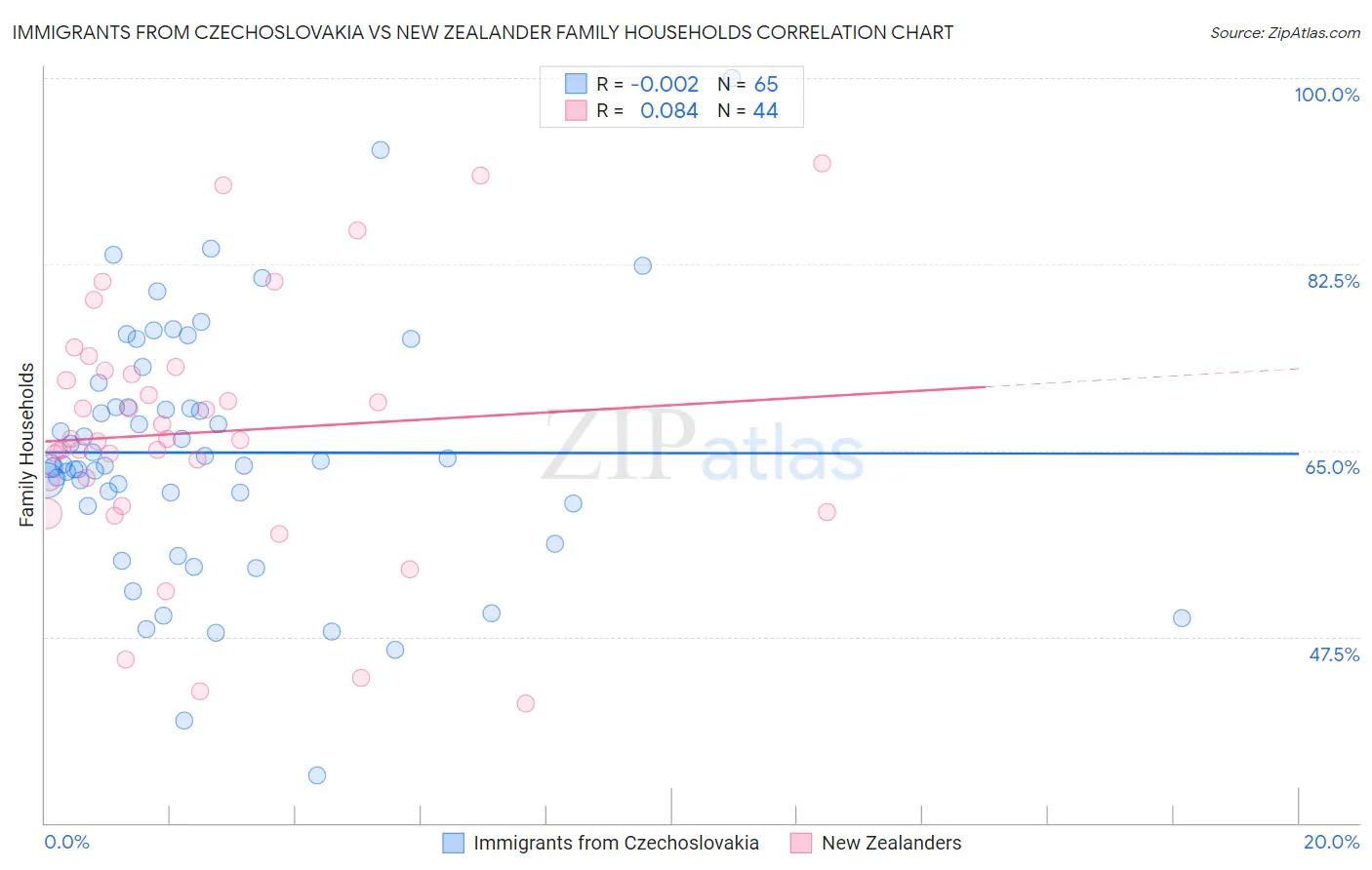 Immigrants from Czechoslovakia vs New Zealander Family Households