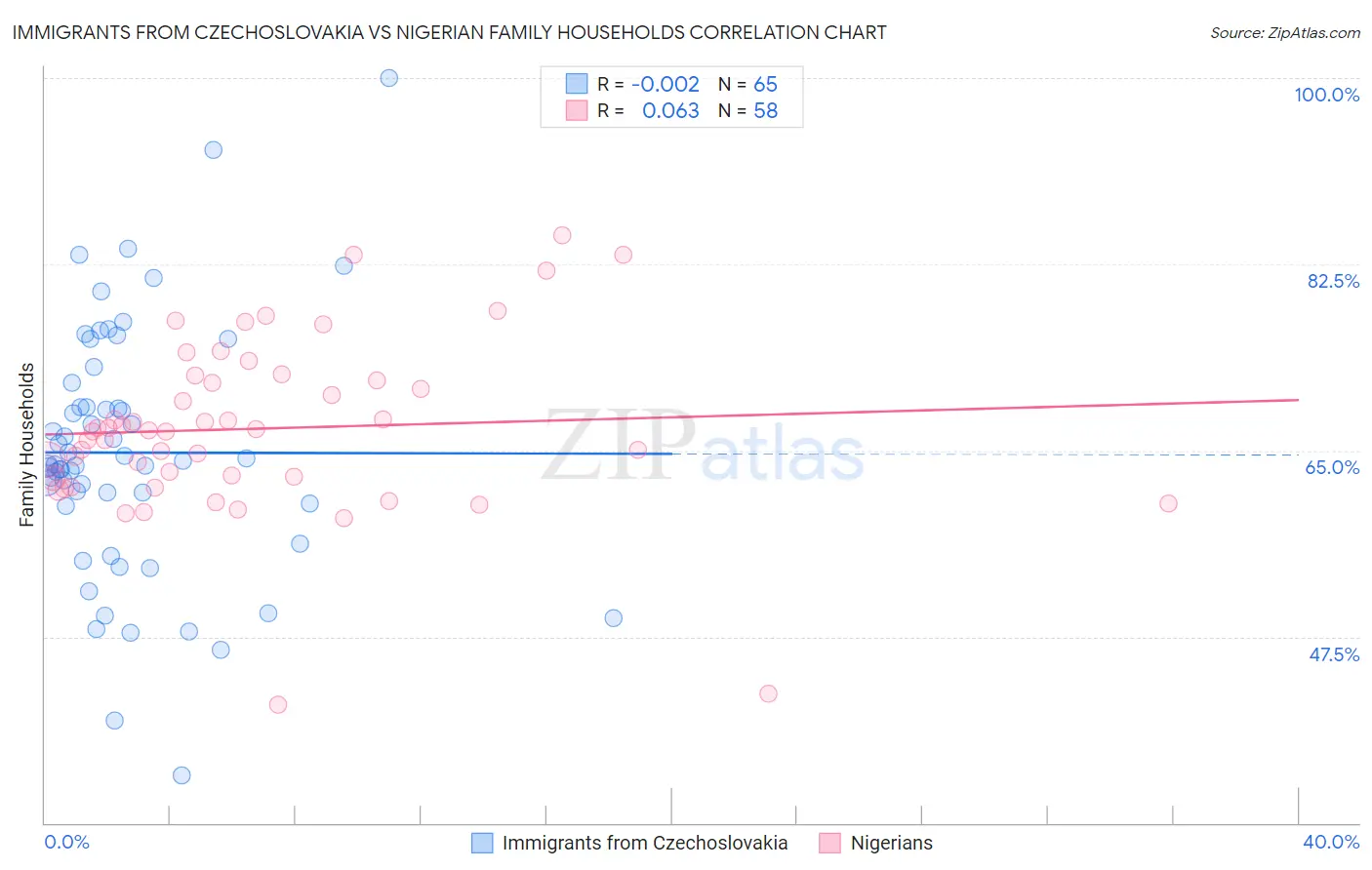 Immigrants from Czechoslovakia vs Nigerian Family Households