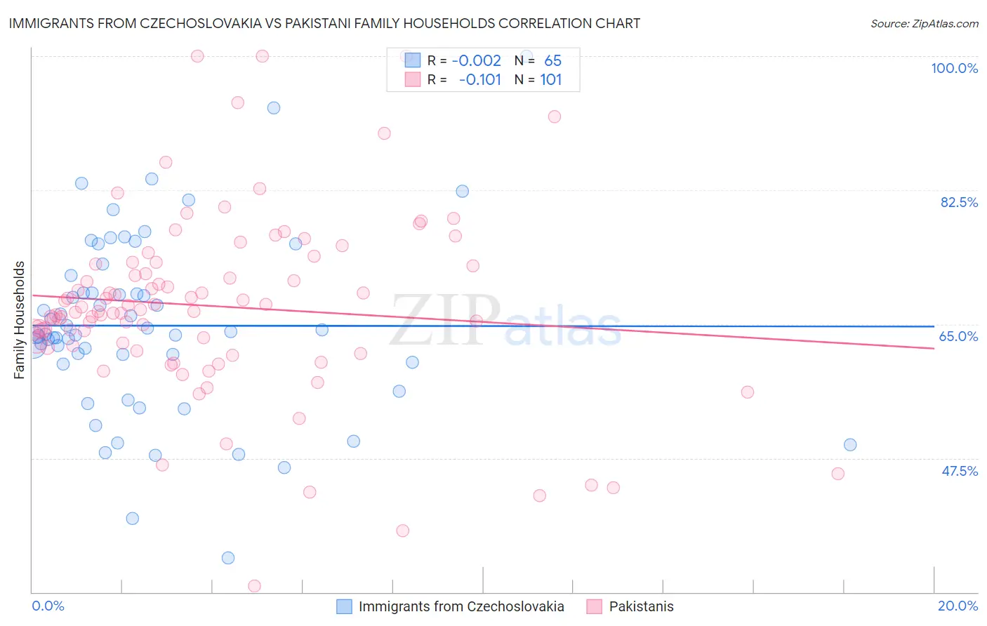 Immigrants from Czechoslovakia vs Pakistani Family Households