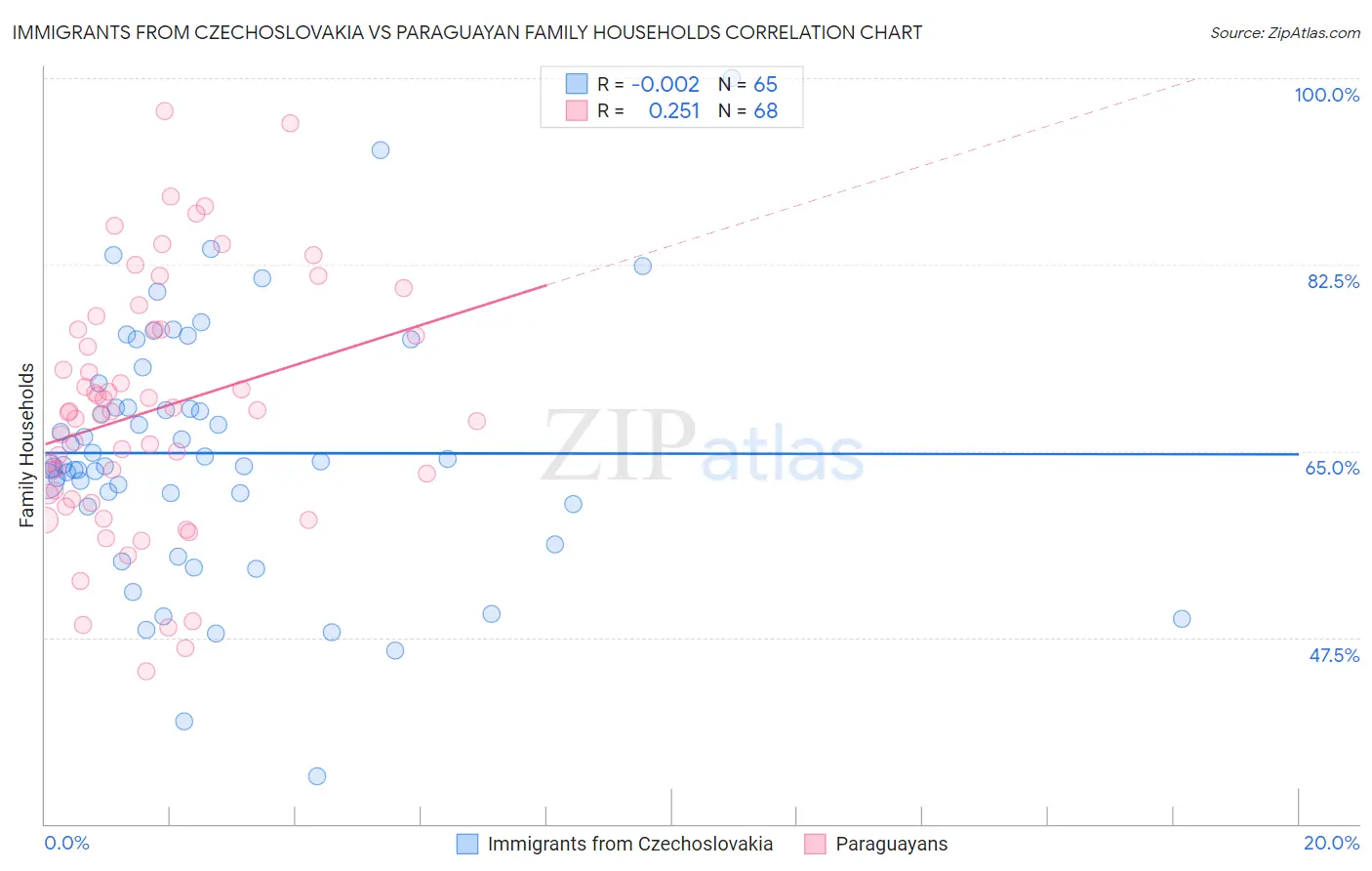 Immigrants from Czechoslovakia vs Paraguayan Family Households