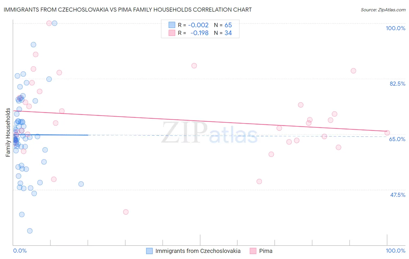 Immigrants from Czechoslovakia vs Pima Family Households