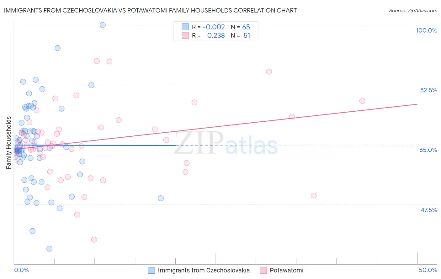 Immigrants from Czechoslovakia vs Potawatomi Family Households