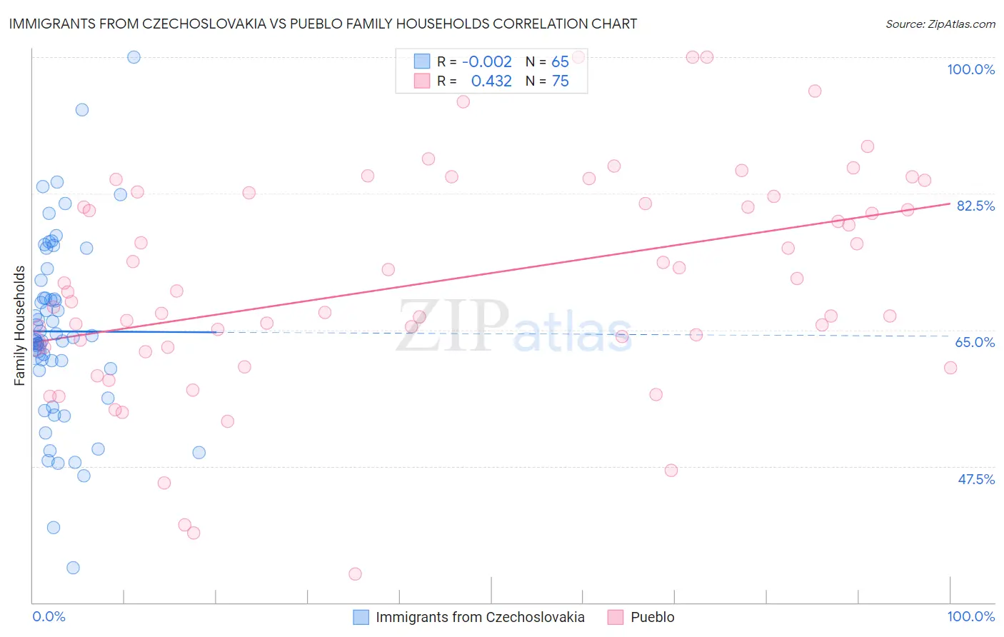Immigrants from Czechoslovakia vs Pueblo Family Households