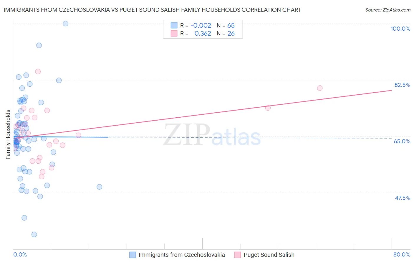 Immigrants from Czechoslovakia vs Puget Sound Salish Family Households