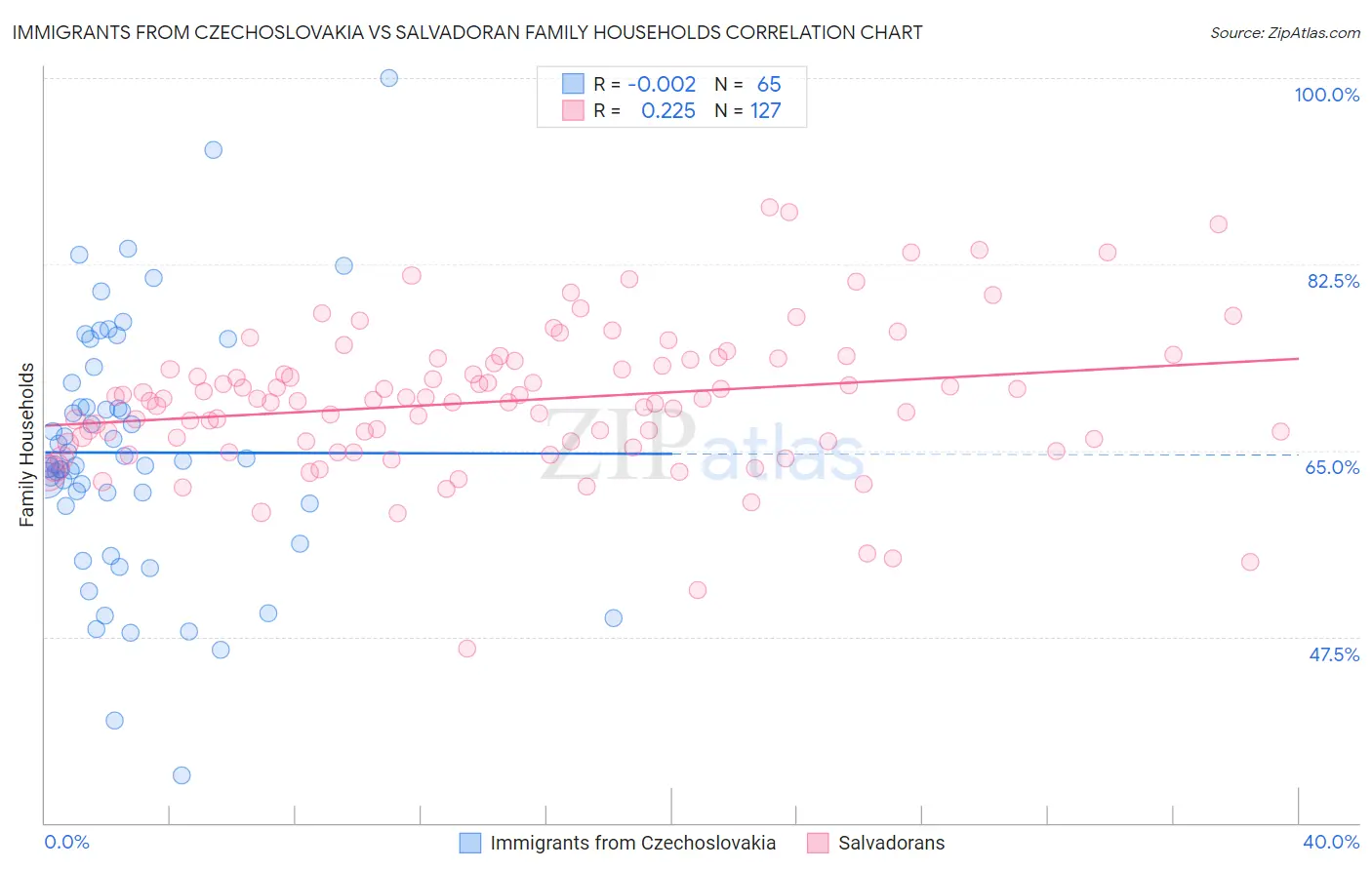 Immigrants from Czechoslovakia vs Salvadoran Family Households