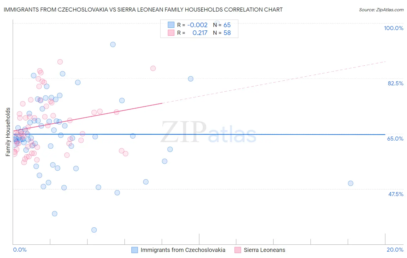 Immigrants from Czechoslovakia vs Sierra Leonean Family Households