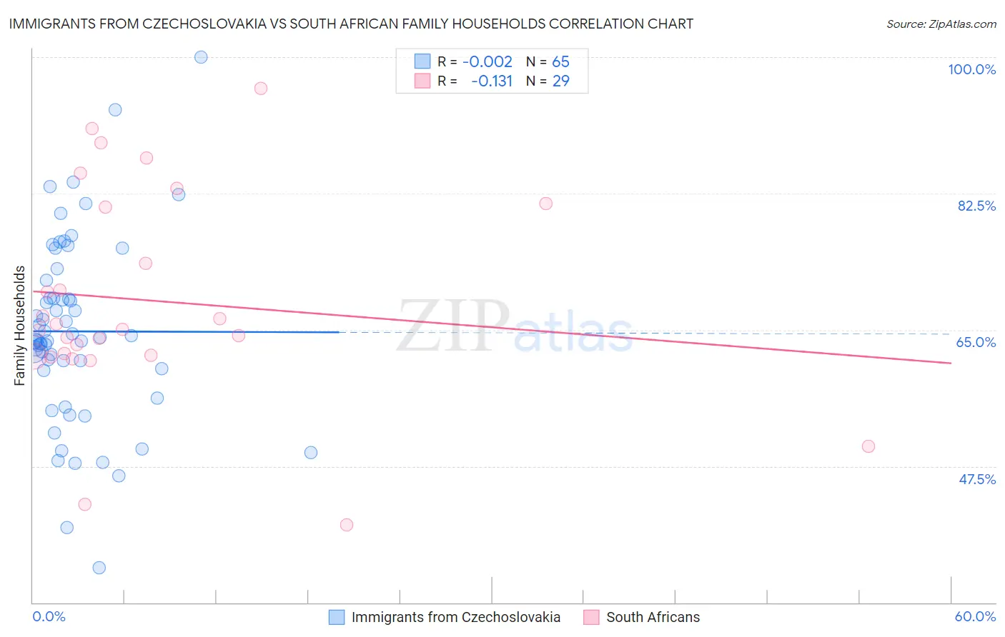 Immigrants from Czechoslovakia vs South African Family Households