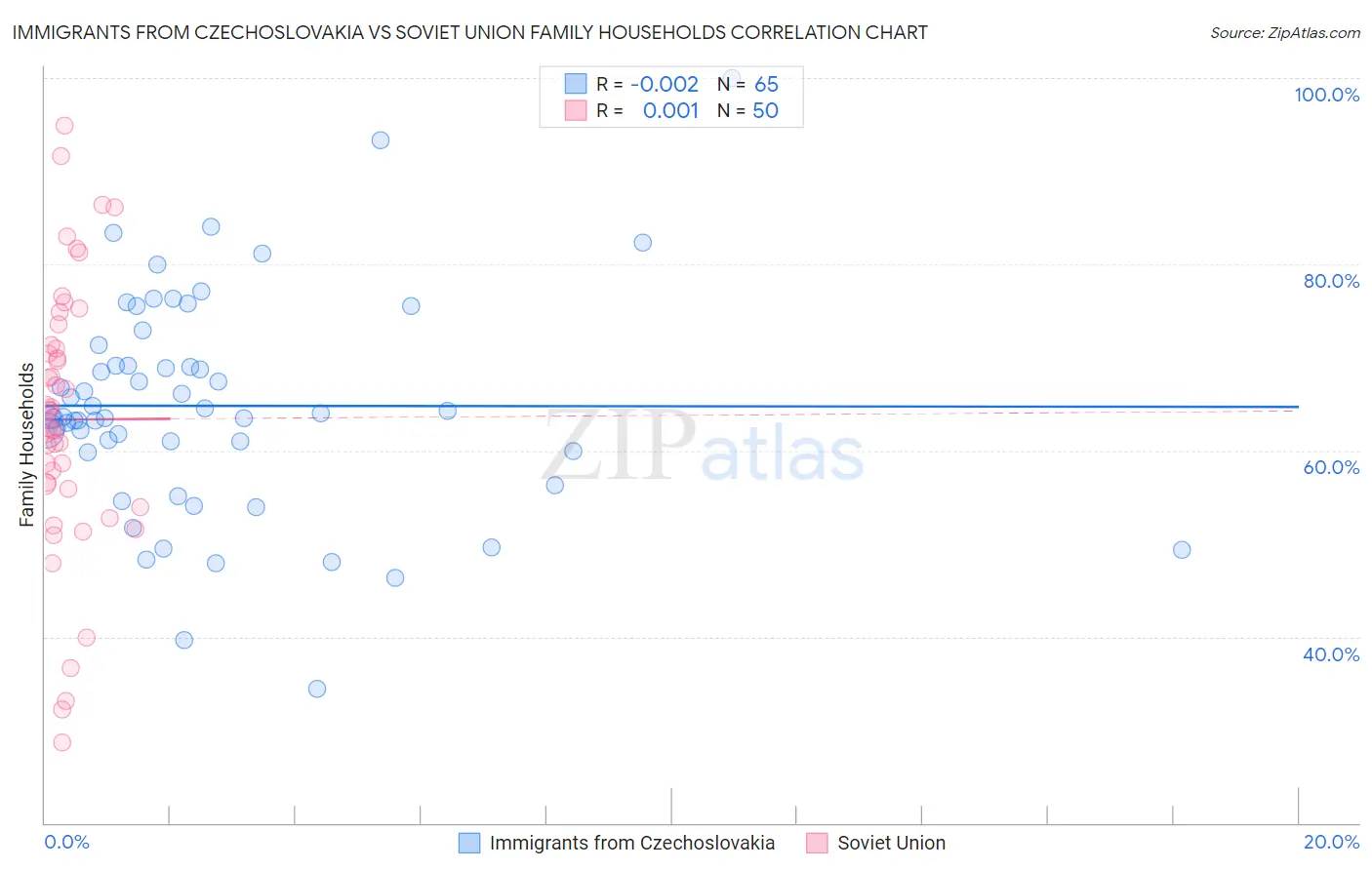 Immigrants from Czechoslovakia vs Soviet Union Family Households