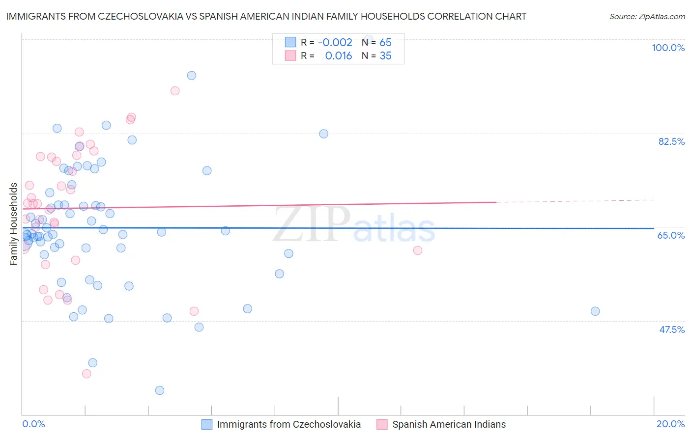 Immigrants from Czechoslovakia vs Spanish American Indian Family Households