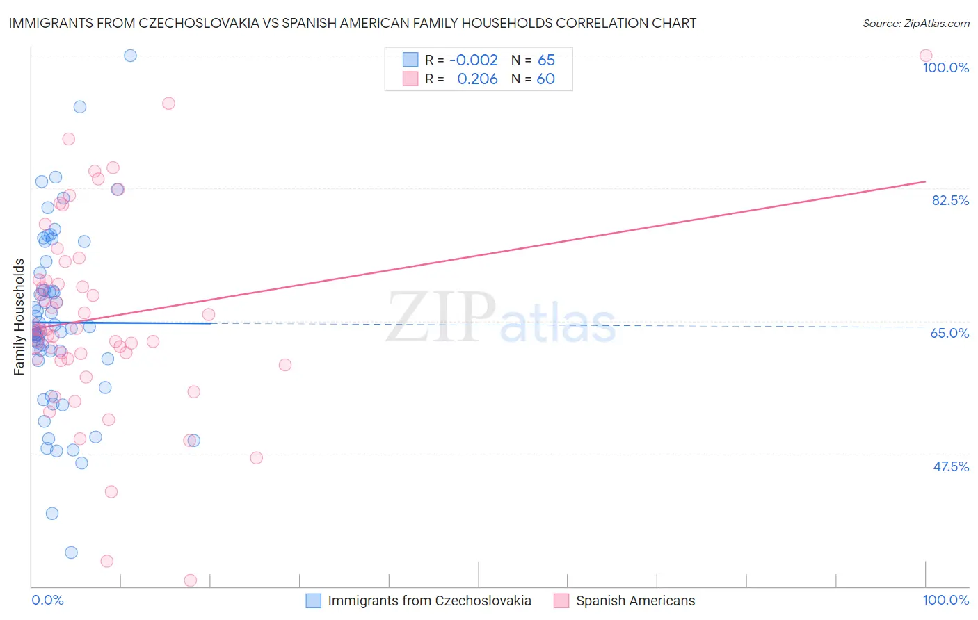 Immigrants from Czechoslovakia vs Spanish American Family Households