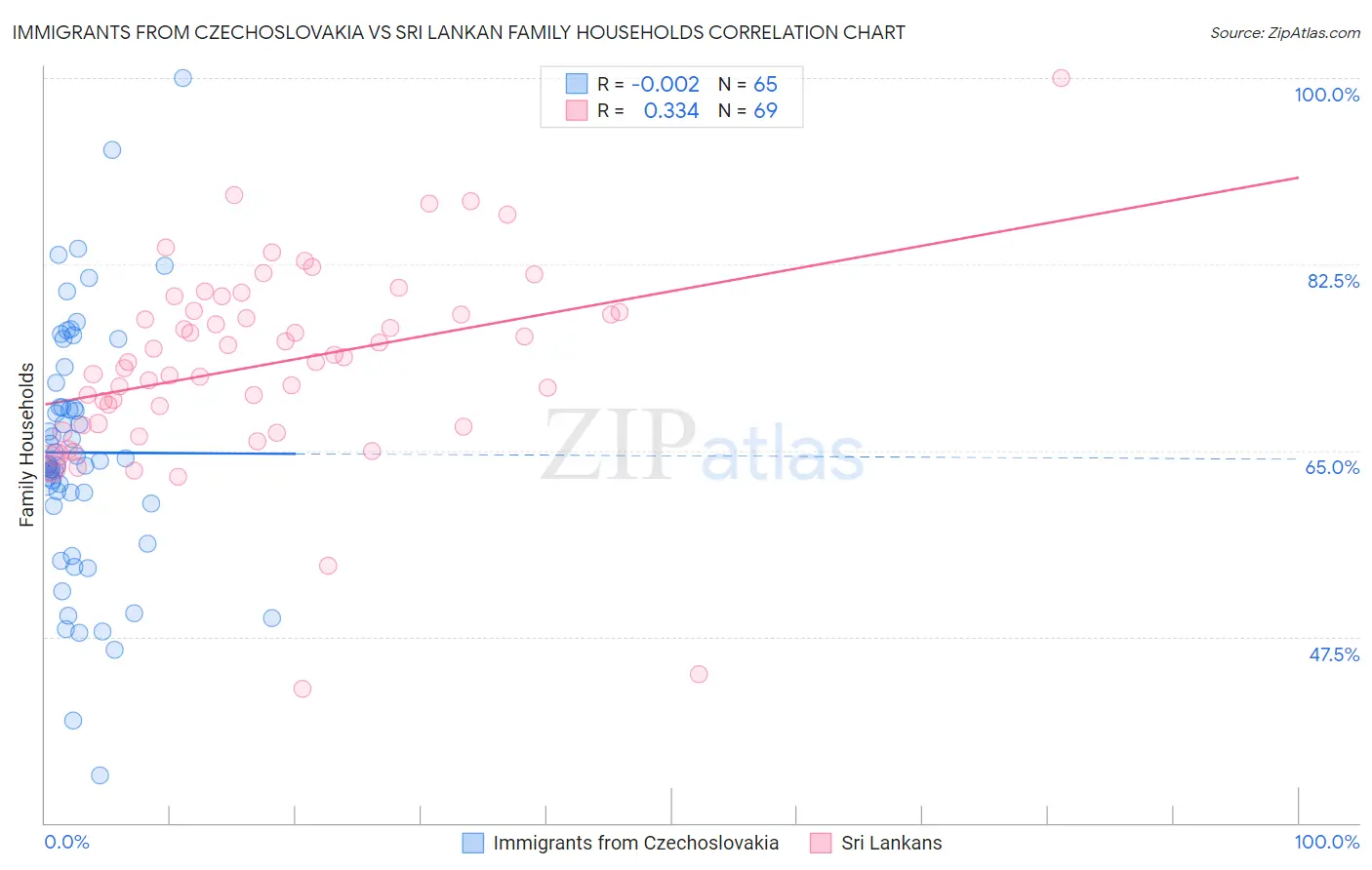 Immigrants from Czechoslovakia vs Sri Lankan Family Households