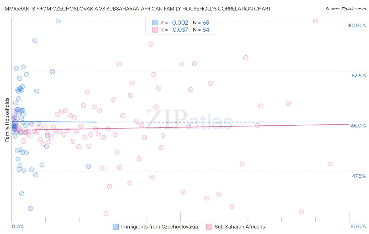 Immigrants from Czechoslovakia vs Subsaharan African Family Households