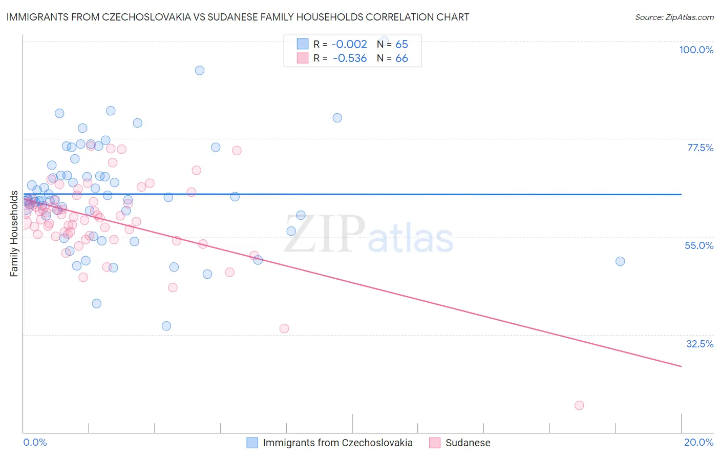 Immigrants from Czechoslovakia vs Sudanese Family Households