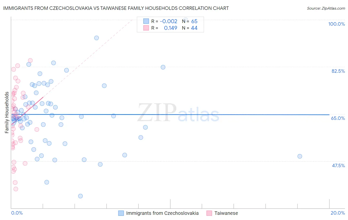 Immigrants from Czechoslovakia vs Taiwanese Family Households