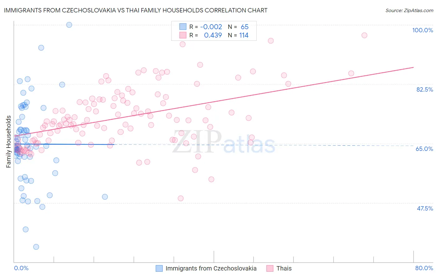 Immigrants from Czechoslovakia vs Thai Family Households