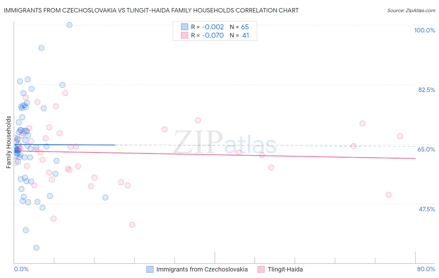 Immigrants from Czechoslovakia vs Tlingit-Haida Family Households