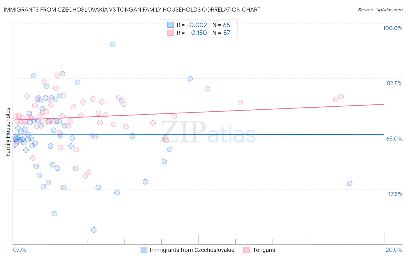 Immigrants from Czechoslovakia vs Tongan Family Households