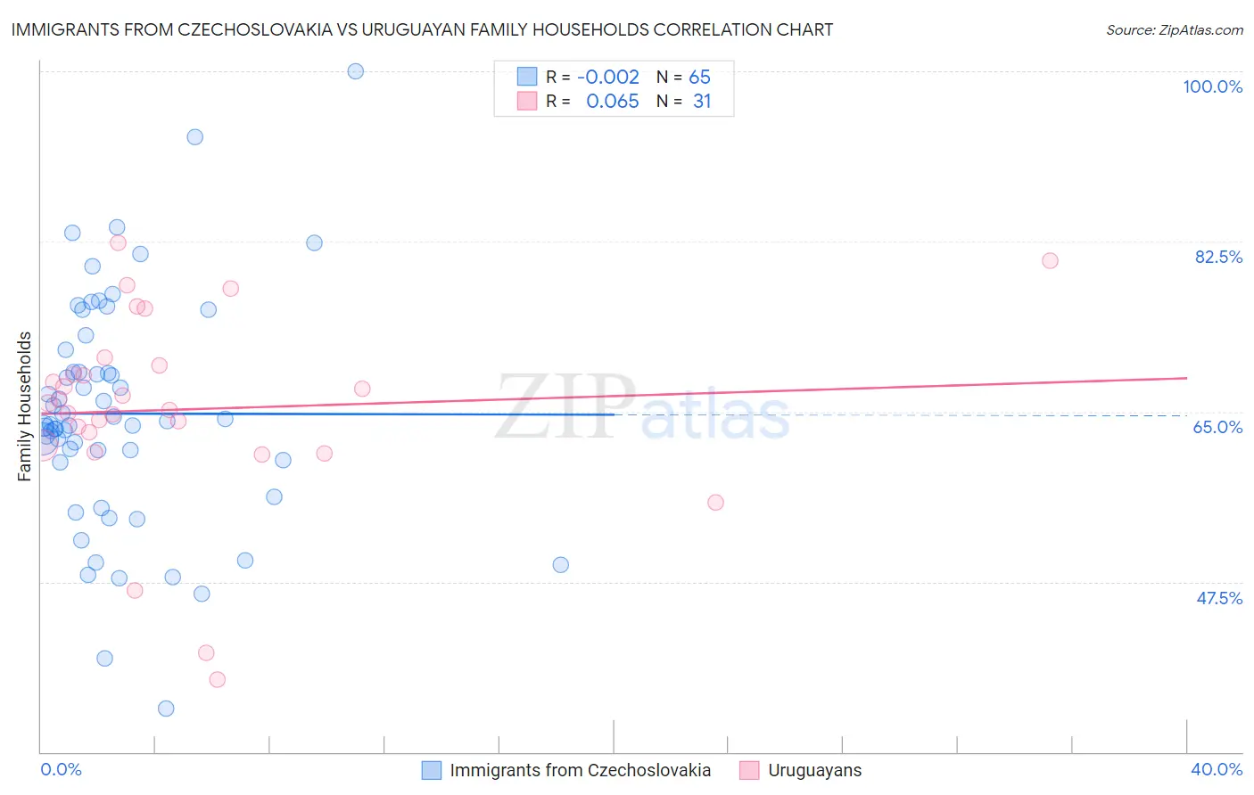 Immigrants from Czechoslovakia vs Uruguayan Family Households