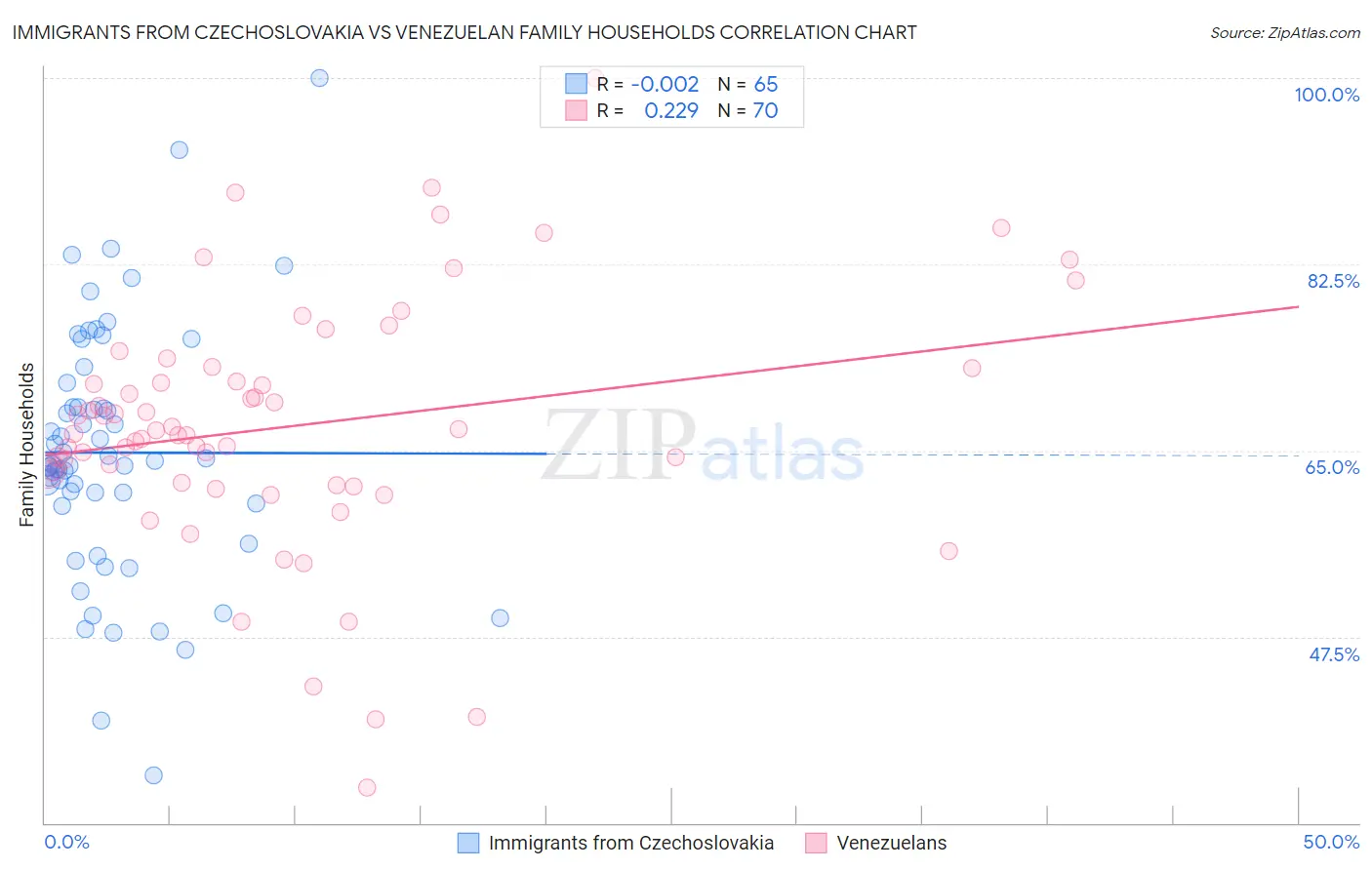 Immigrants from Czechoslovakia vs Venezuelan Family Households