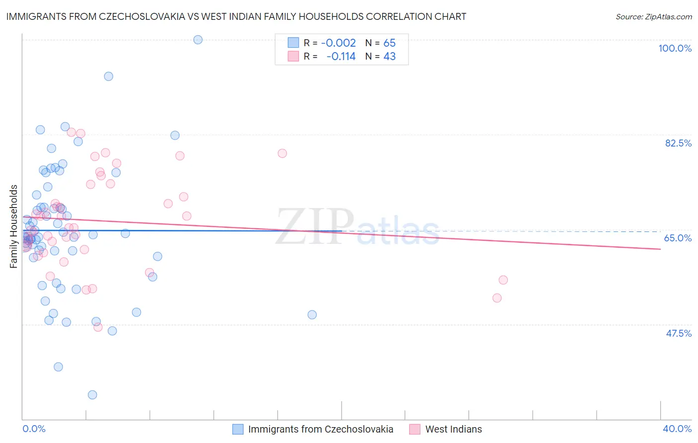 Immigrants from Czechoslovakia vs West Indian Family Households