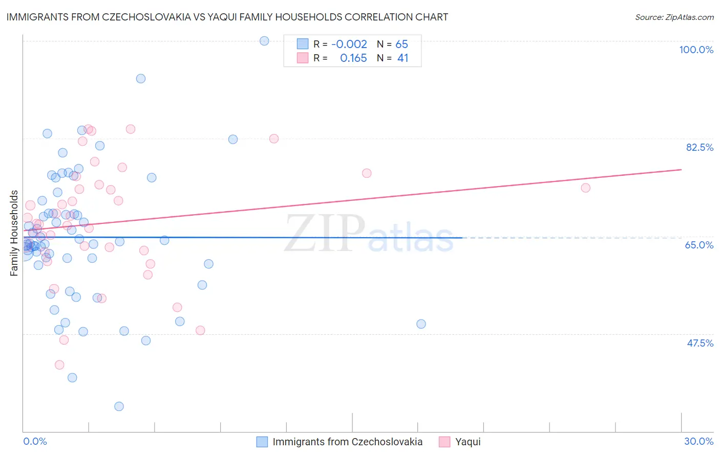 Immigrants from Czechoslovakia vs Yaqui Family Households