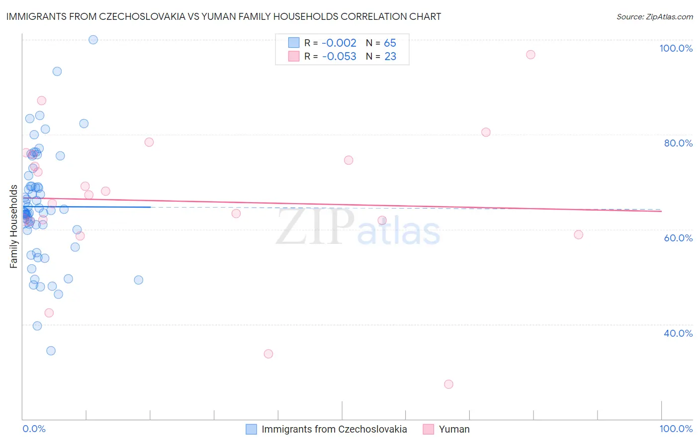 Immigrants from Czechoslovakia vs Yuman Family Households