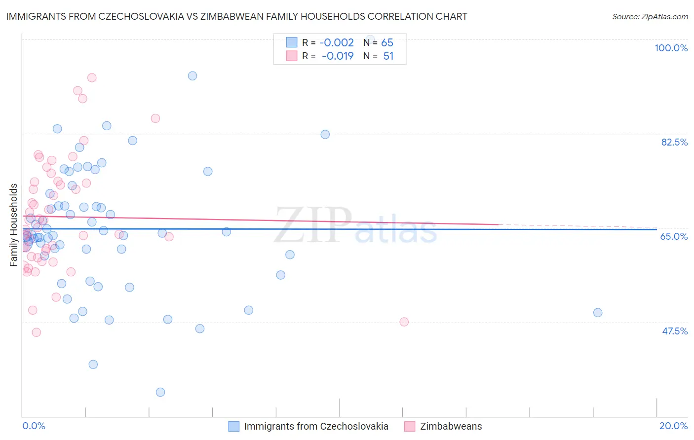 Immigrants from Czechoslovakia vs Zimbabwean Family Households