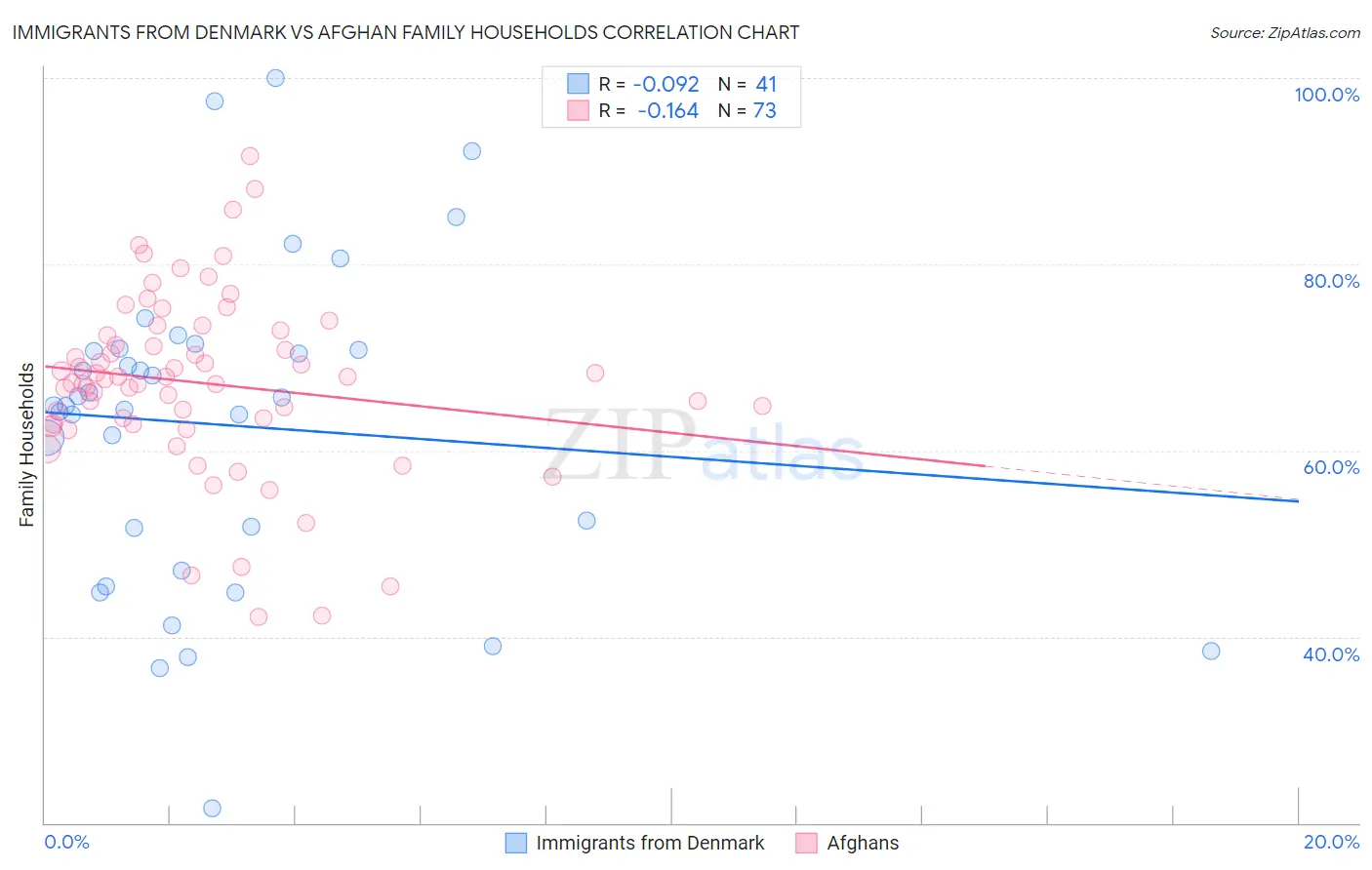 Immigrants from Denmark vs Afghan Family Households