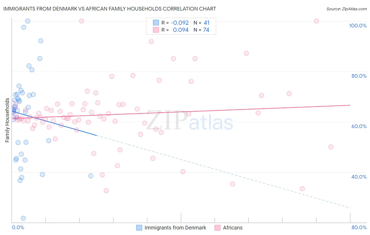Immigrants from Denmark vs African Family Households