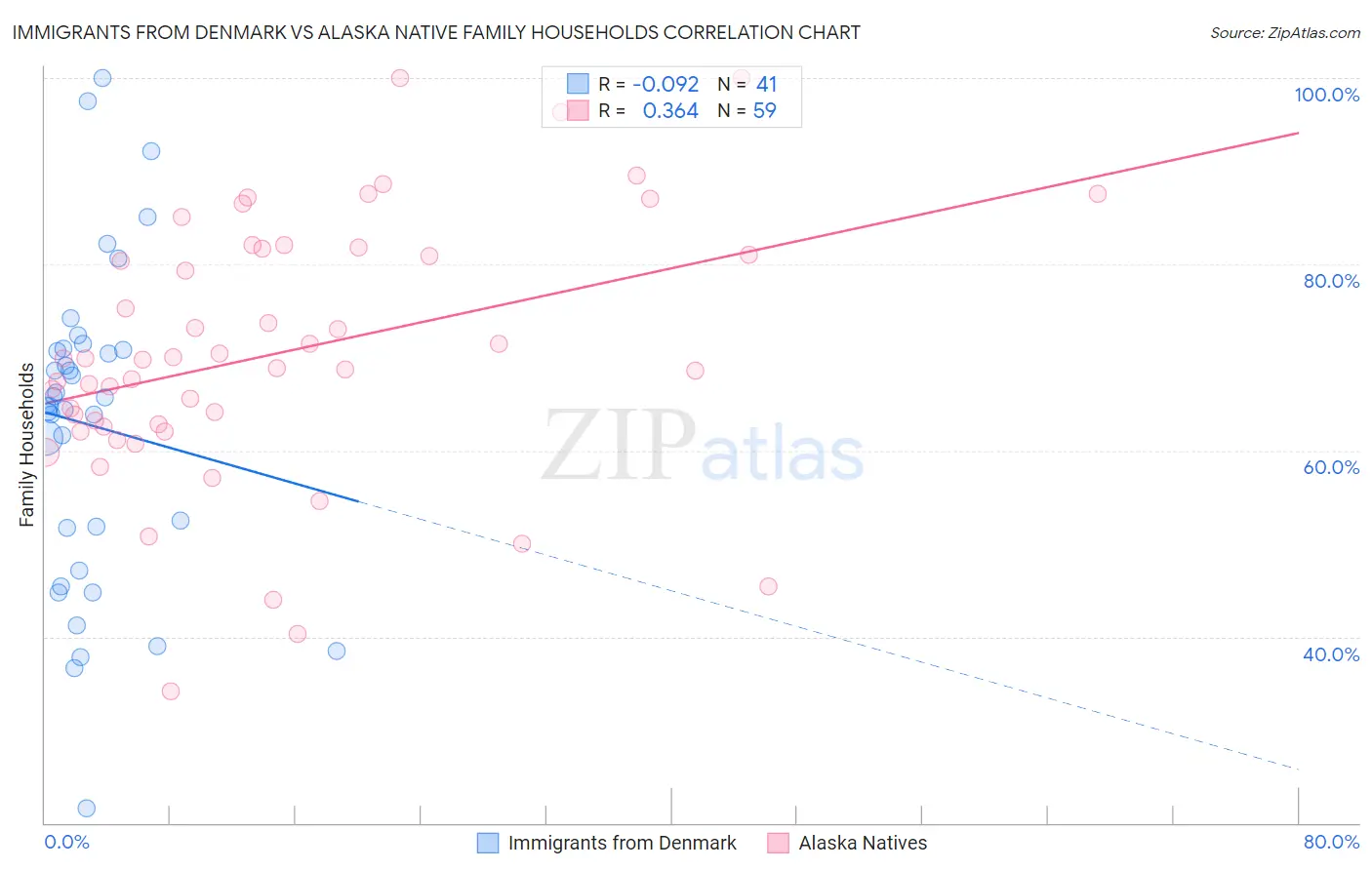 Immigrants from Denmark vs Alaska Native Family Households