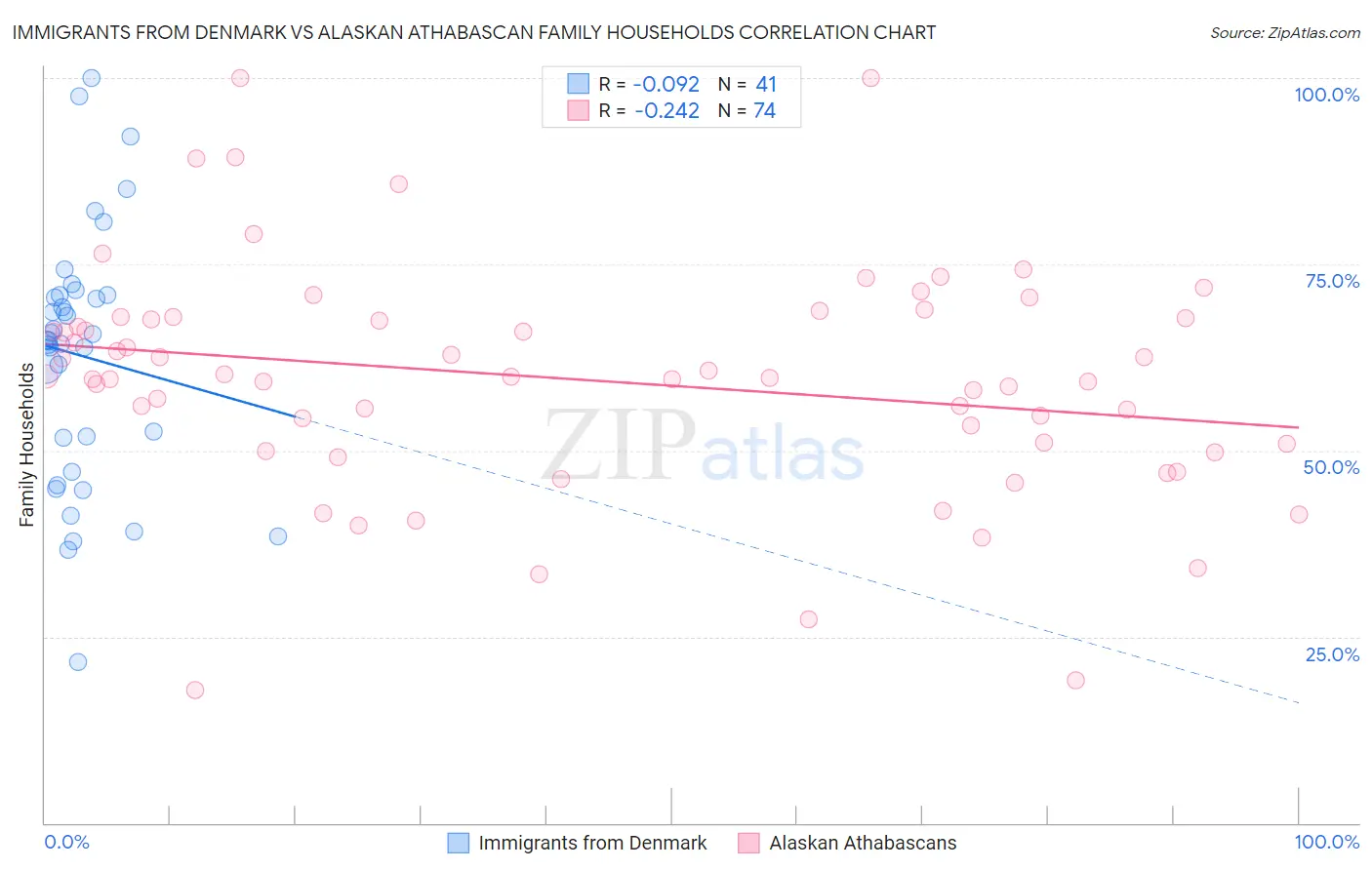 Immigrants from Denmark vs Alaskan Athabascan Family Households