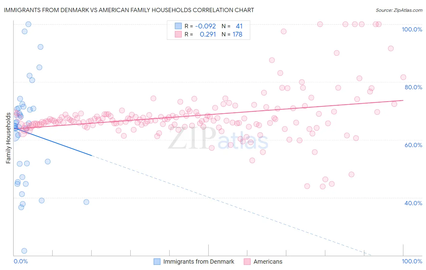 Immigrants from Denmark vs American Family Households