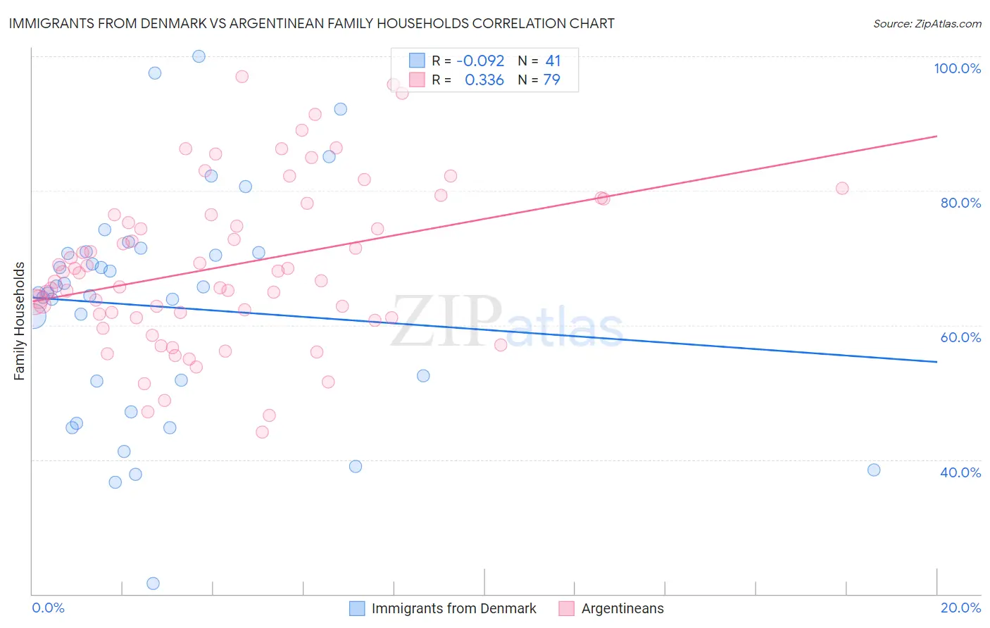 Immigrants from Denmark vs Argentinean Family Households