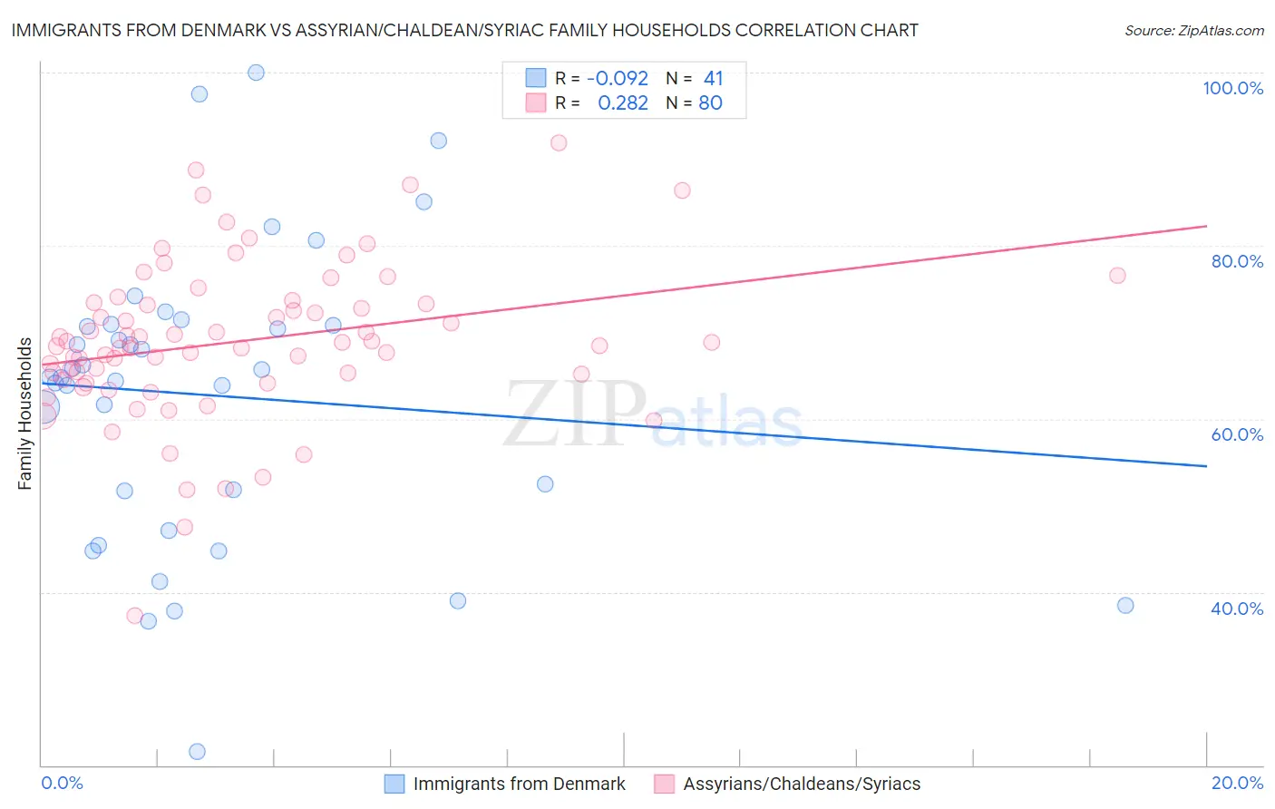 Immigrants from Denmark vs Assyrian/Chaldean/Syriac Family Households