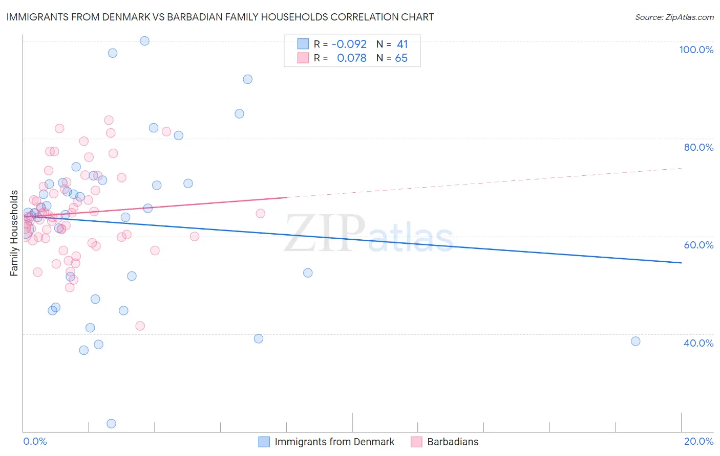 Immigrants from Denmark vs Barbadian Family Households