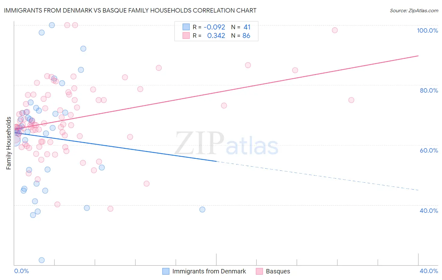 Immigrants from Denmark vs Basque Family Households