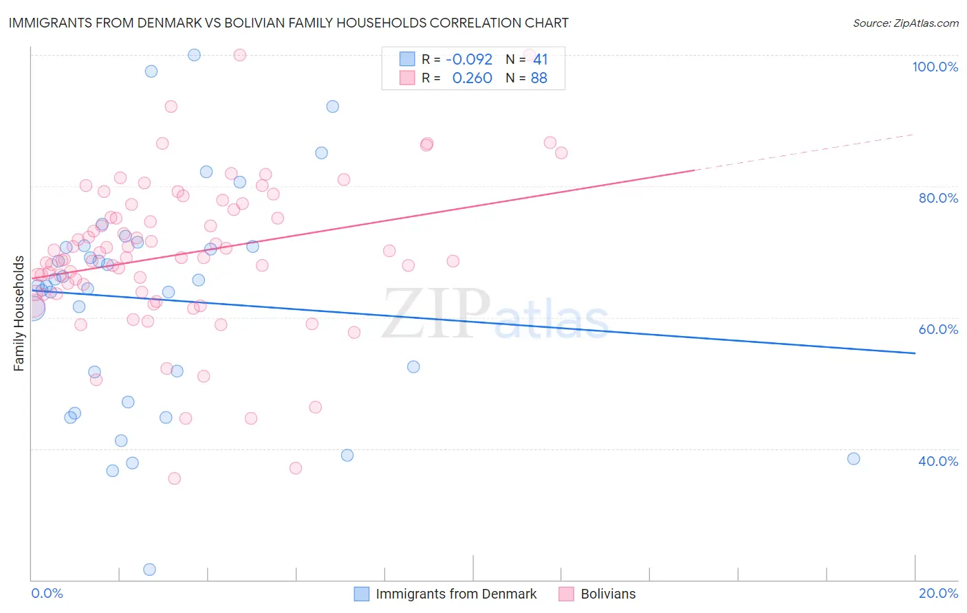 Immigrants from Denmark vs Bolivian Family Households