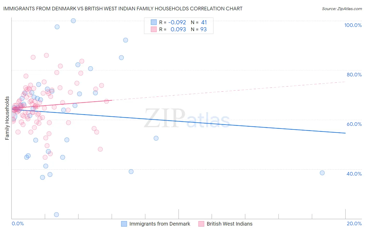 Immigrants from Denmark vs British West Indian Family Households