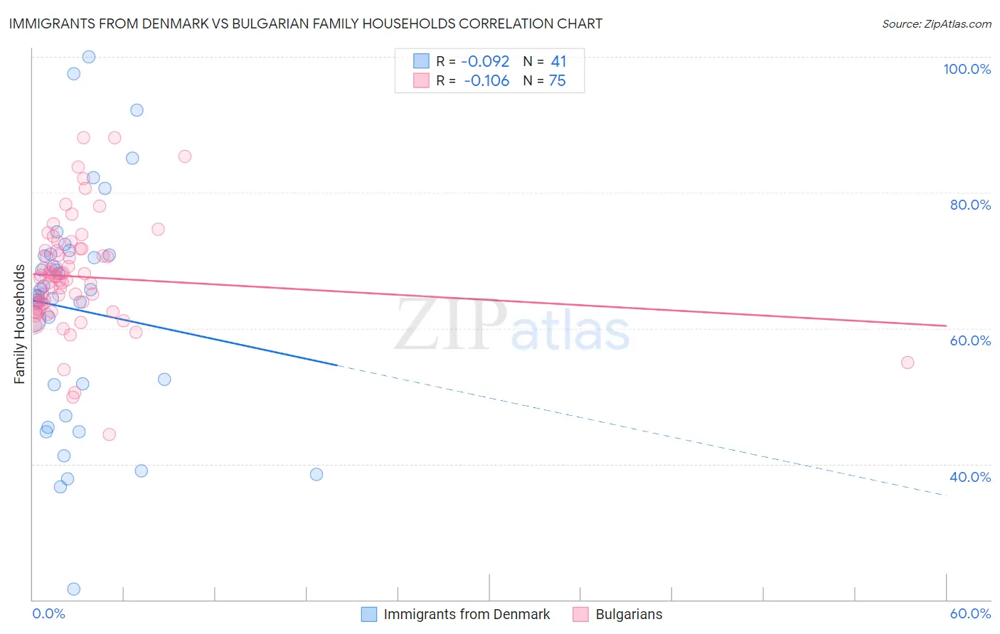 Immigrants from Denmark vs Bulgarian Family Households