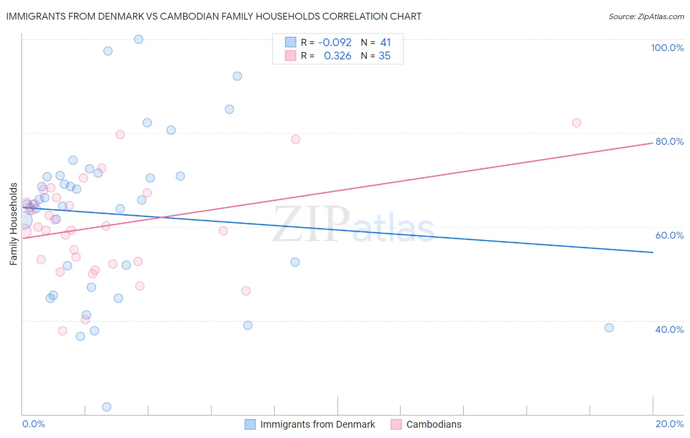 Immigrants from Denmark vs Cambodian Family Households