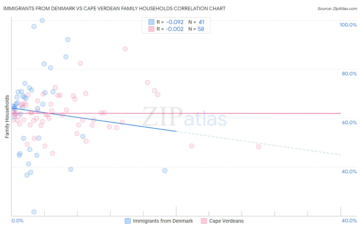 Immigrants from Denmark vs Cape Verdean Family Households