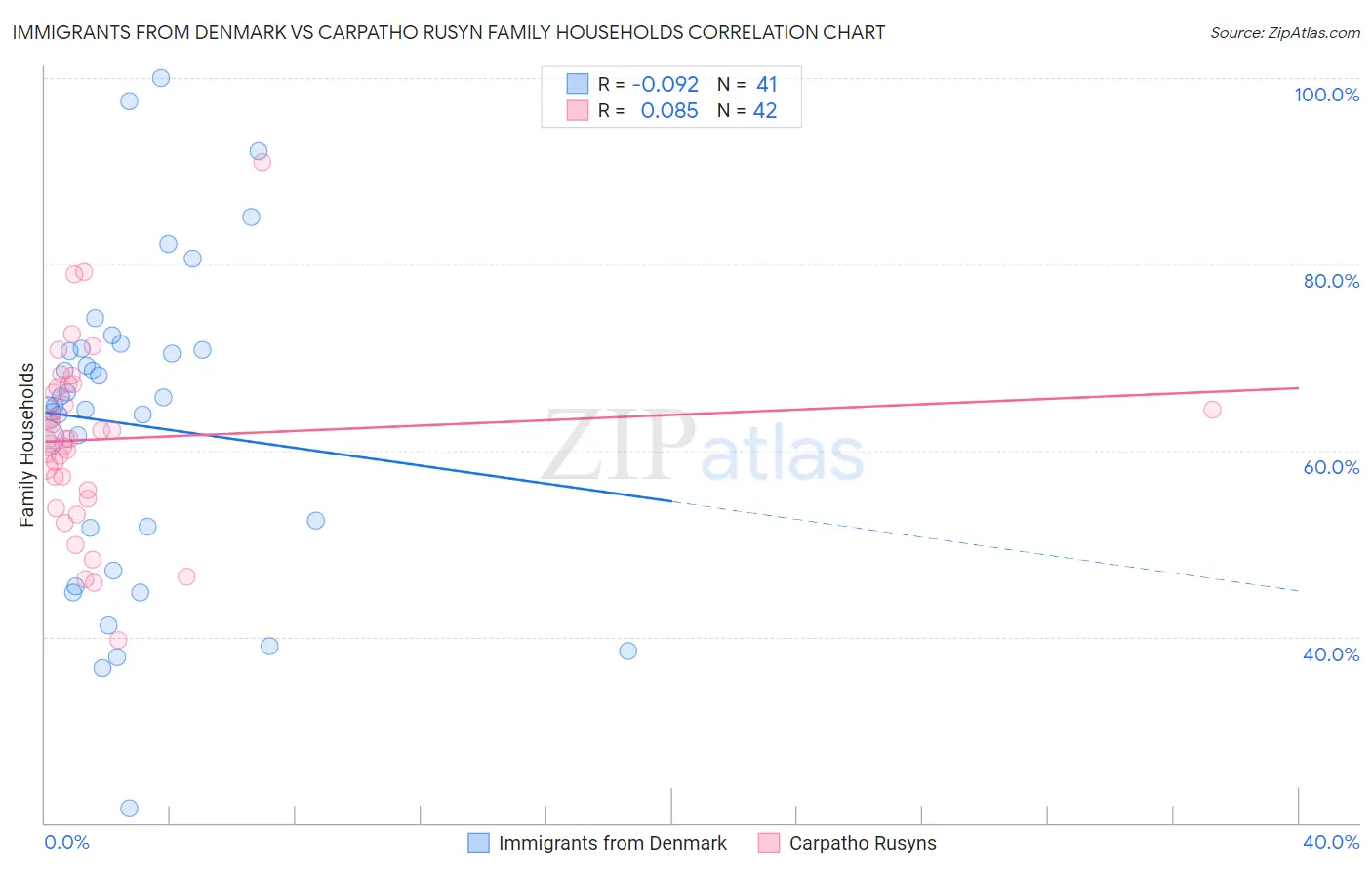 Immigrants from Denmark vs Carpatho Rusyn Family Households