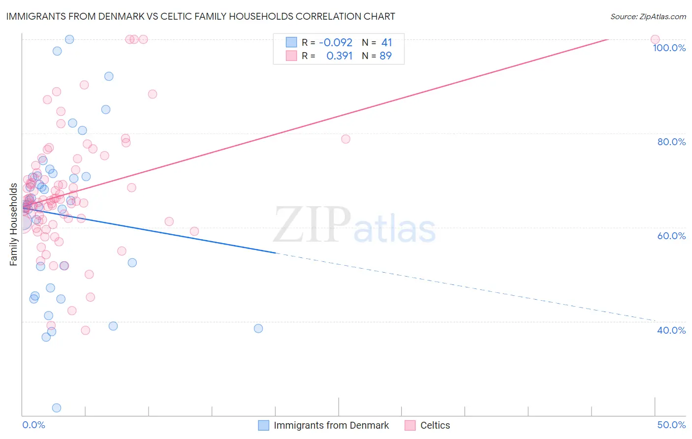 Immigrants from Denmark vs Celtic Family Households
