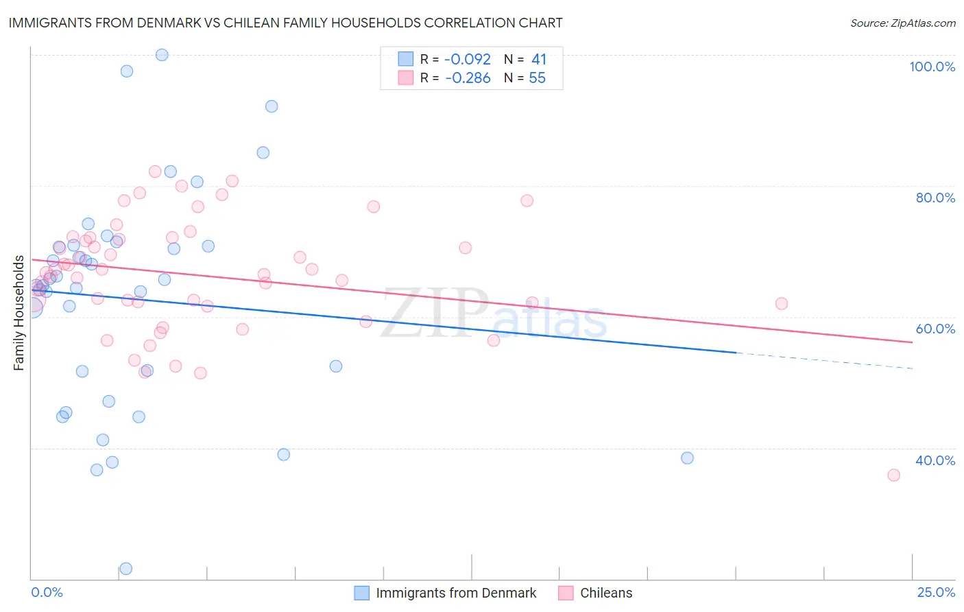 Immigrants from Denmark vs Chilean Family Households