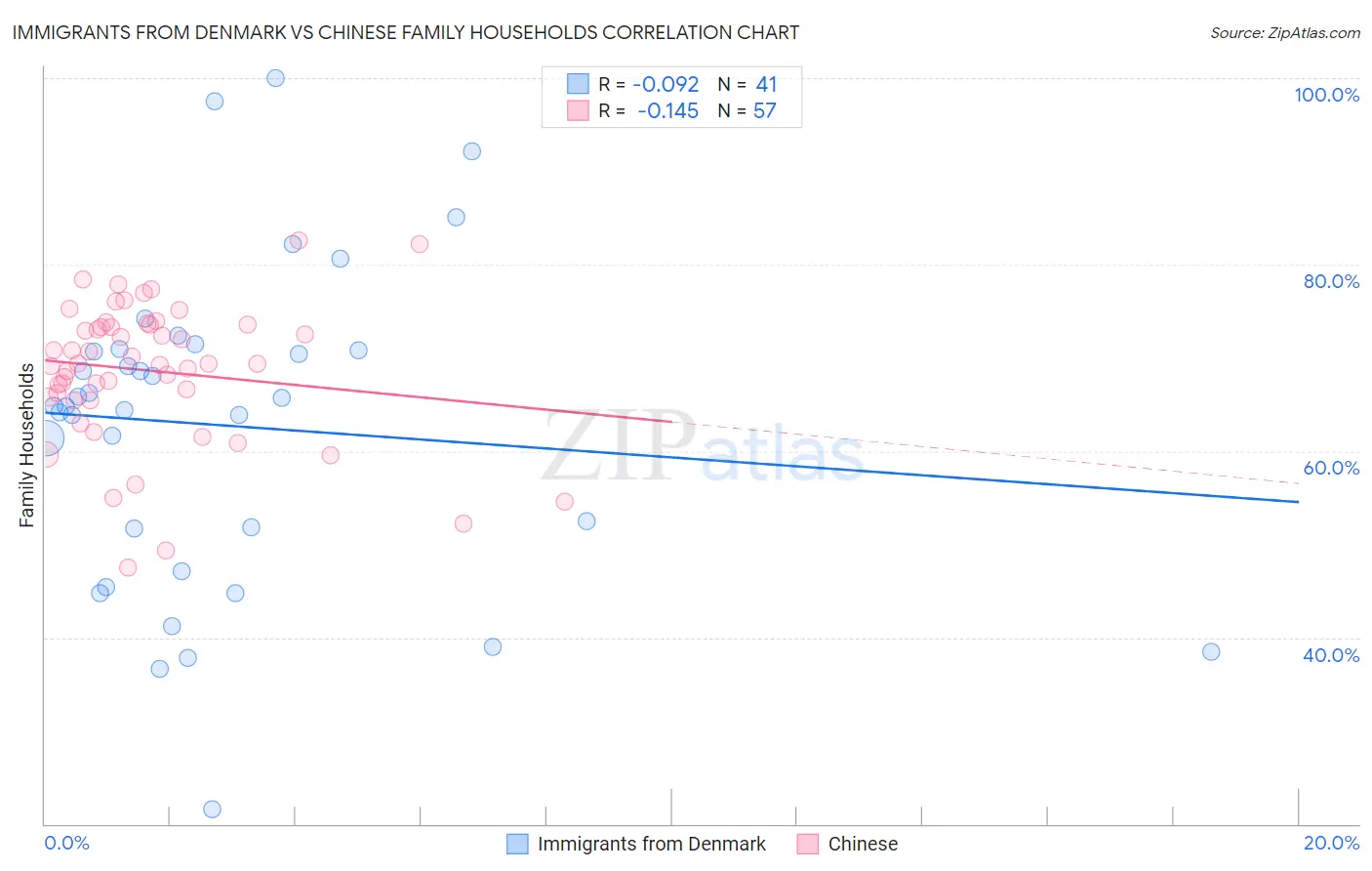 Immigrants from Denmark vs Chinese Family Households