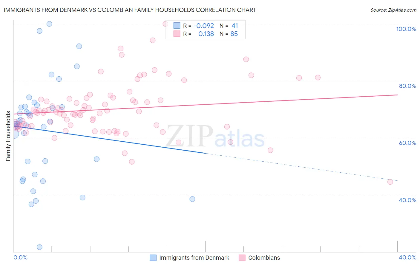 Immigrants from Denmark vs Colombian Family Households